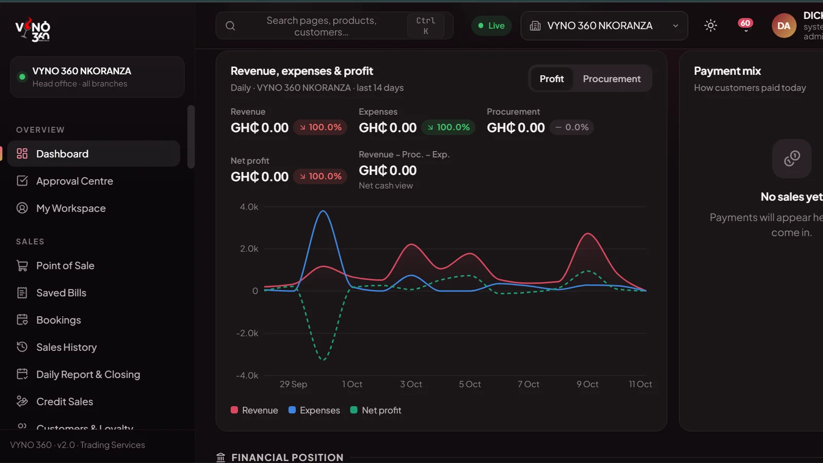 Revenue, expenses and profit over the last 14 days